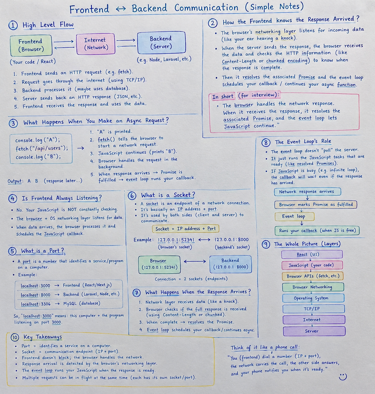 Frontend-Backend Communication